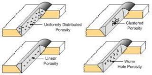 Different Types of Porosity