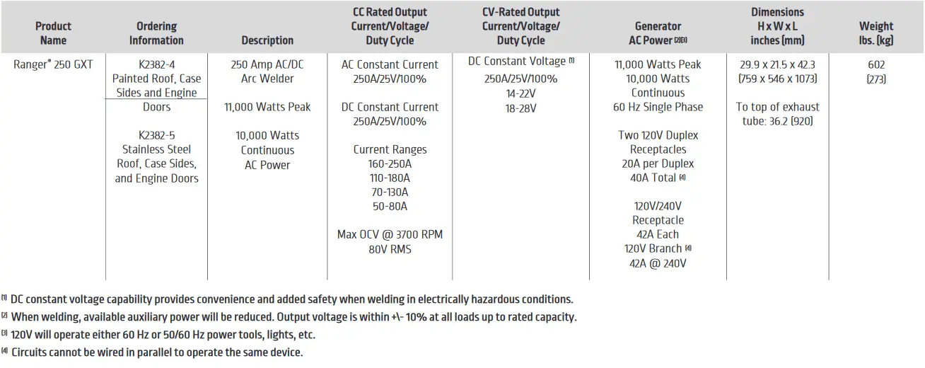 Lincoln Ranger 250 GXT Specs