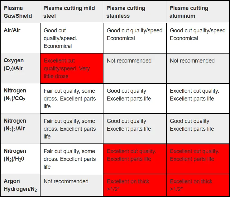 Plasma Gas Selection Guide